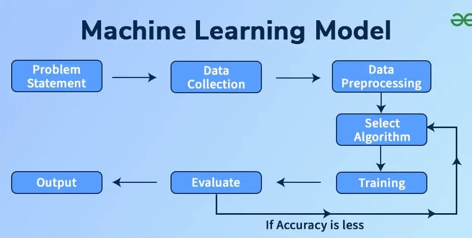 Machine Learning Models